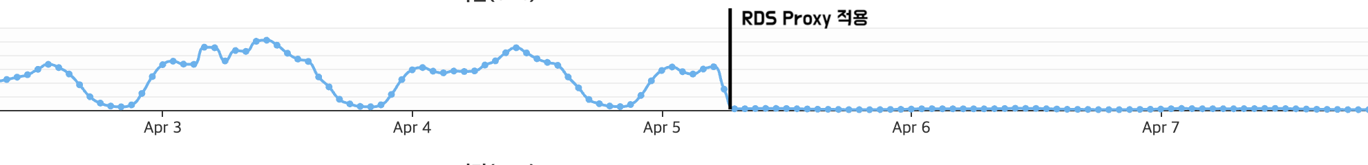 RDS Proxy DB 연결 수 메트릭