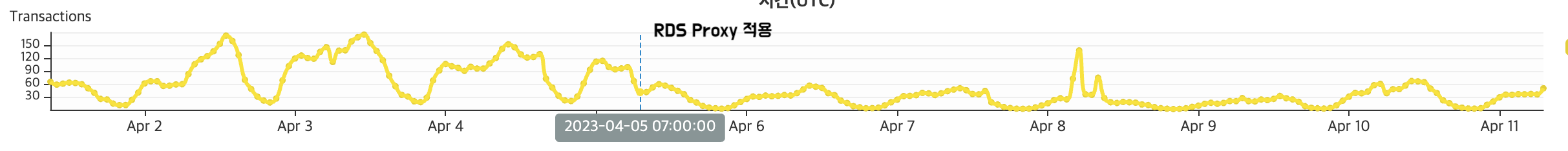 RDS Proxy Lock 대기 메트릭